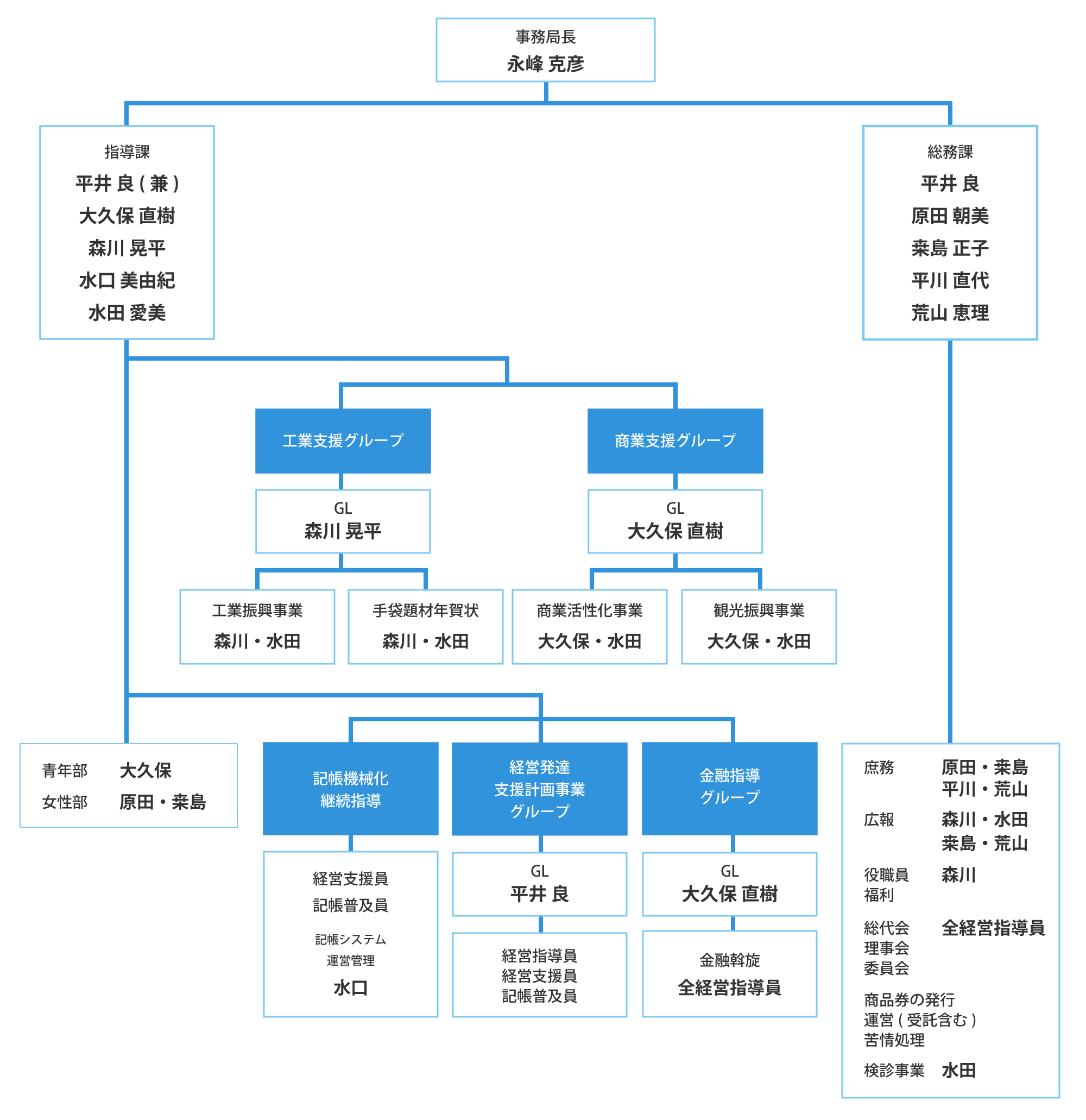 事務局機構図
